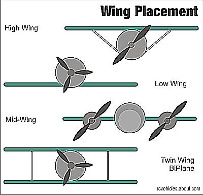 Rc Biplane: Types of RC Biplanes