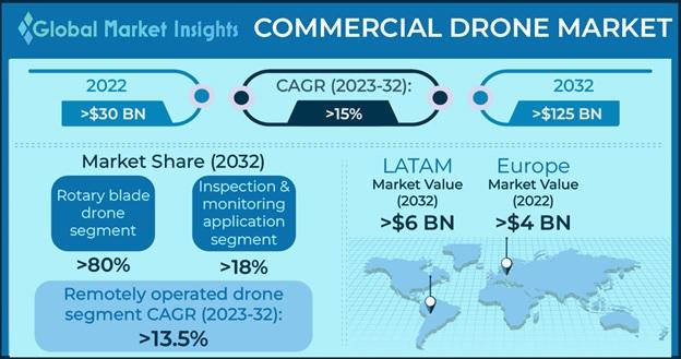 Aircraft Remote Control Drone: Drone Advantages and Market Growth Potential