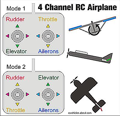 2 Channel Rc Airplane: 'The Function and Components of a 2 Channel RC Airplane'
