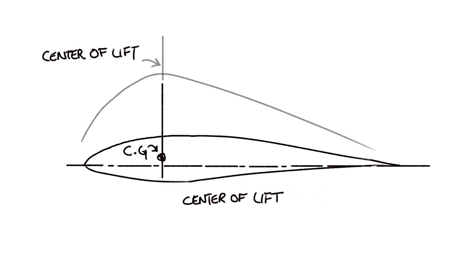 Rc Plane Cg: Importance of RC Plane CG