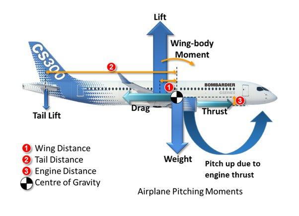 Rc Plane Cg:  The Crucial Role of CG for RC Plane Performance