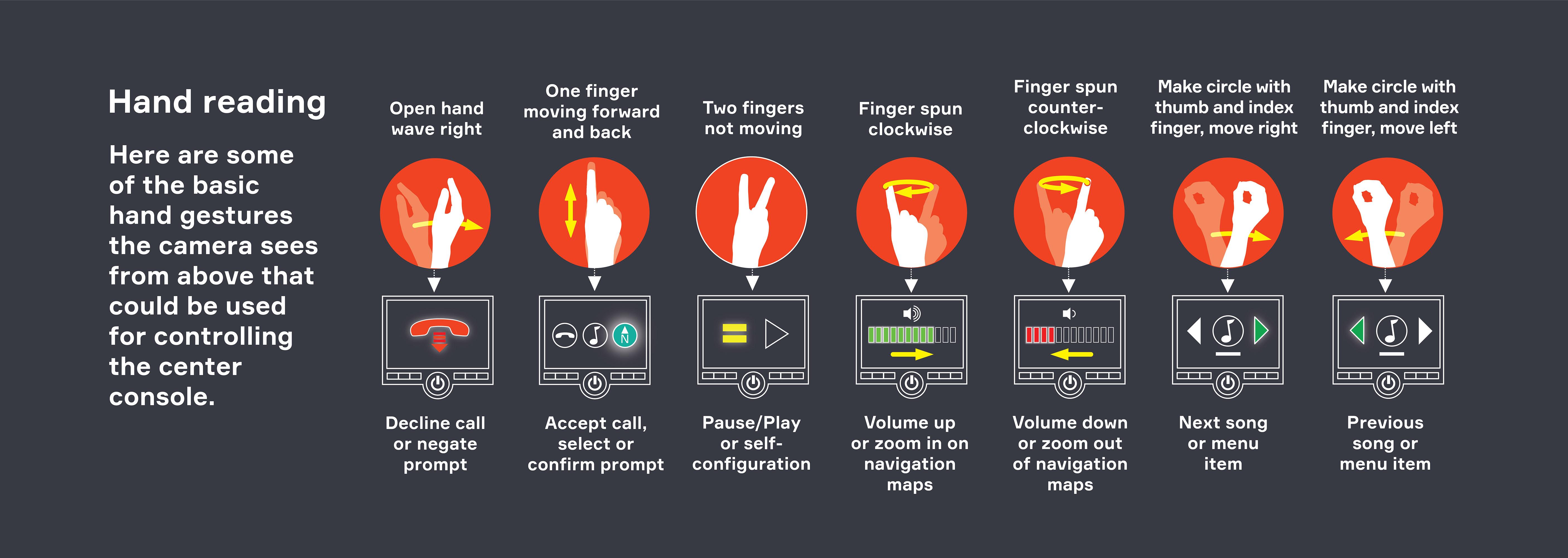 Hand Gesture Control Car: Potential Limitations of Hand Gesture Control Cars