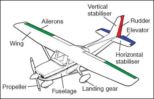 Electric Remote Control Planes: The Components of Electric Remote Control Planes