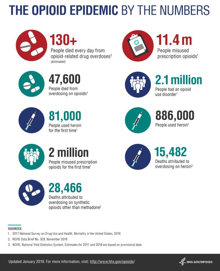 Udi018: Udi018: Contributing to the Opioid Epidemic