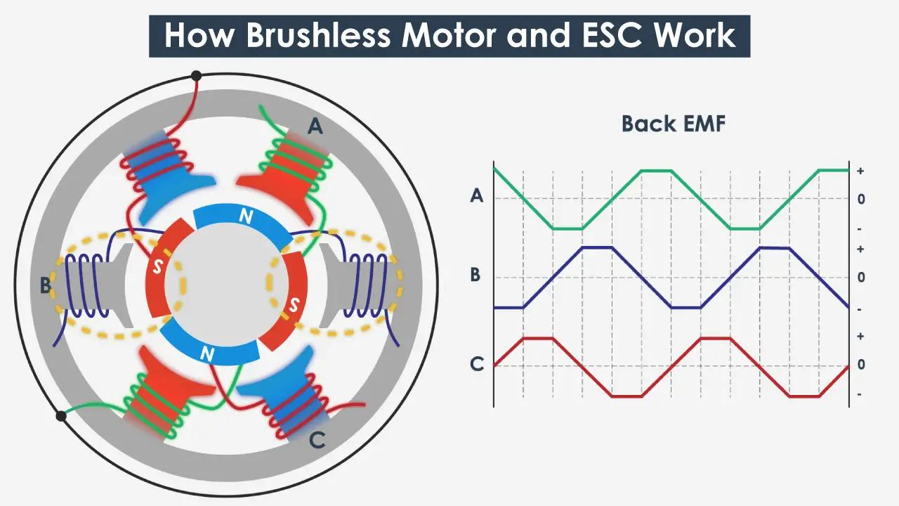 Rc Car Brushless Motor: Understanding the inner workings of brushless motors and their electronic commutation system.