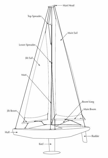 Remote Control Sailboat: Proper Maintenance Guidelines for Your RC Sailboat