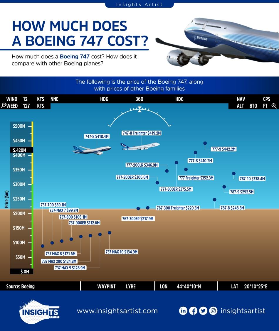 Rc Boeing 747 400 Price: Comparing price to provide context.