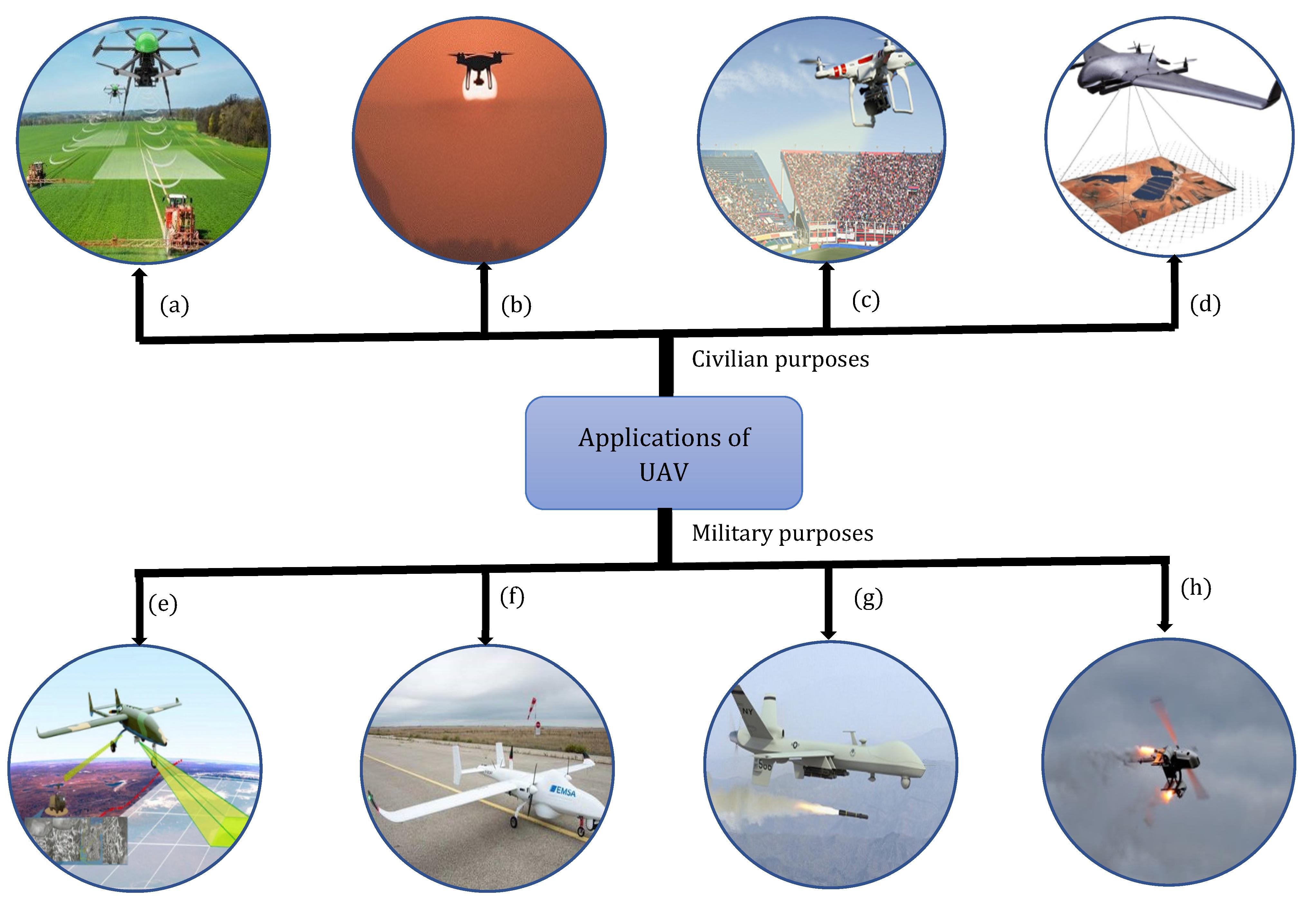 Uav Rc Plane: Applications of UAV RC Planes. 