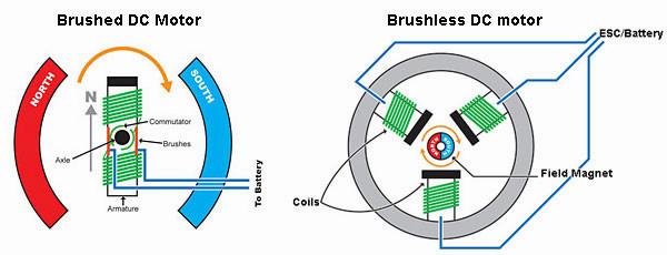 Types of Speed Controllers: Brushless vs Brushed