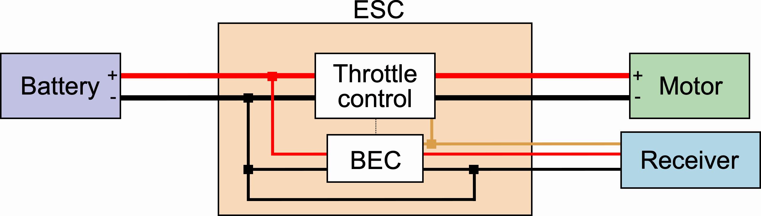 The Evolution of ESCs: From Brushed to Brushless