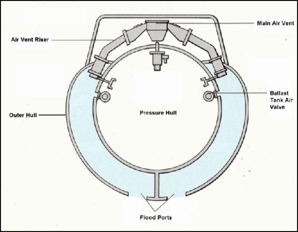 A cross-section of a submarine showing the pressure hull, outer hull, ballast tank, and flood ports.