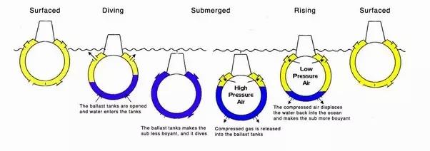 A diagram showing how a submarine dives, surfaces and submerges.